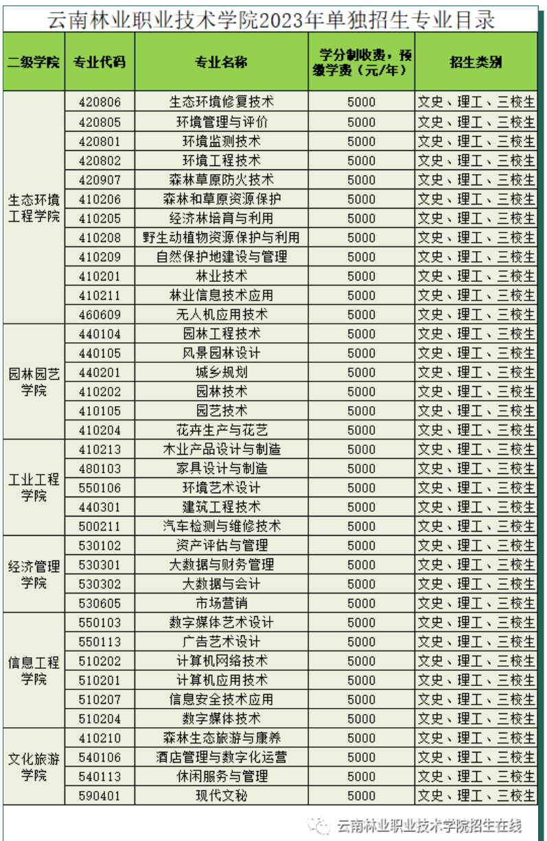 2023年云南林业职业技术学院单招简章