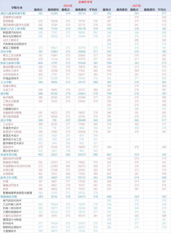2023年顺德职业技术学院春季高考招生简章