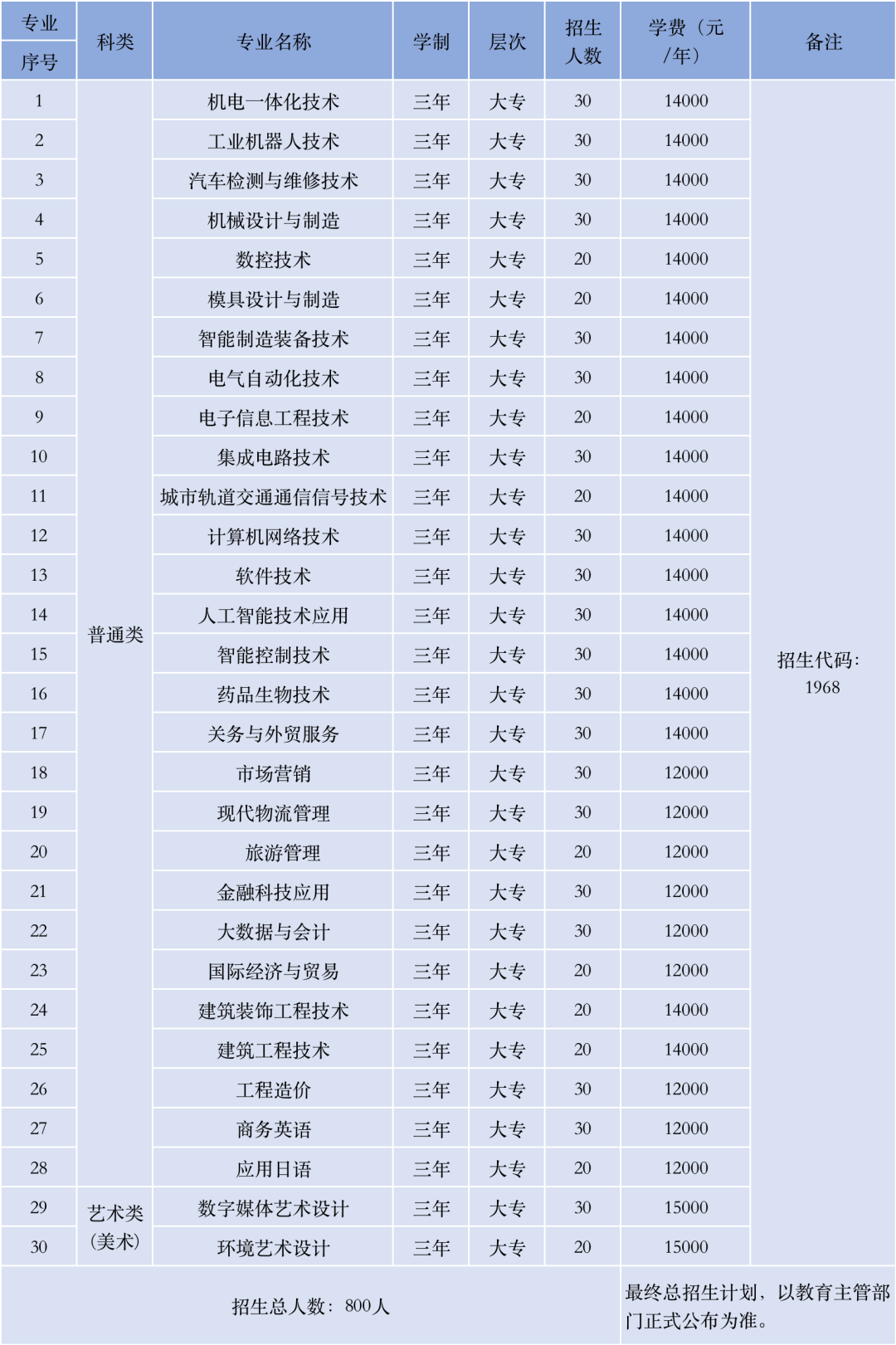 2023年苏州工业园区职业技术学院提前招生简章