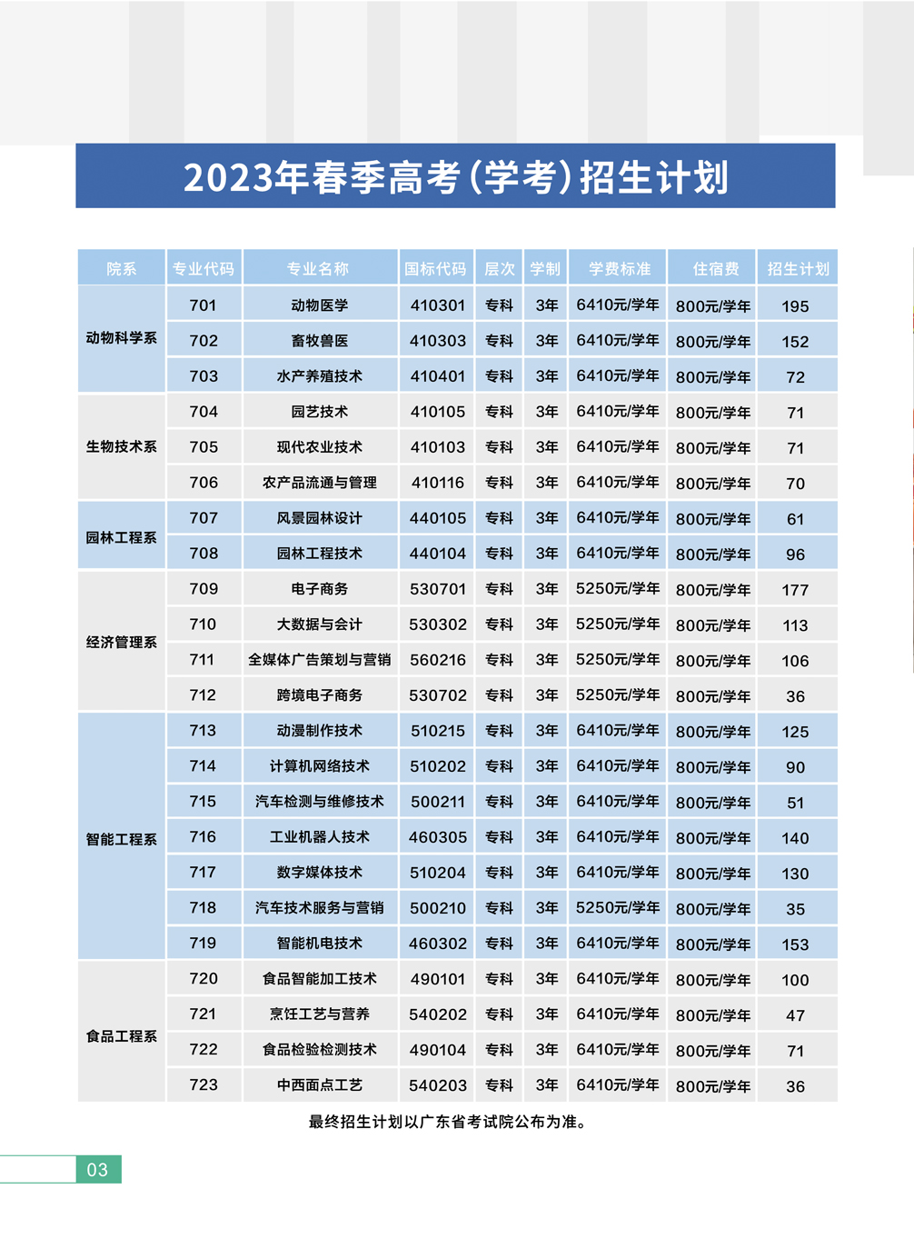 2023年广东茂名农林科技职业学院春季高考招生简章