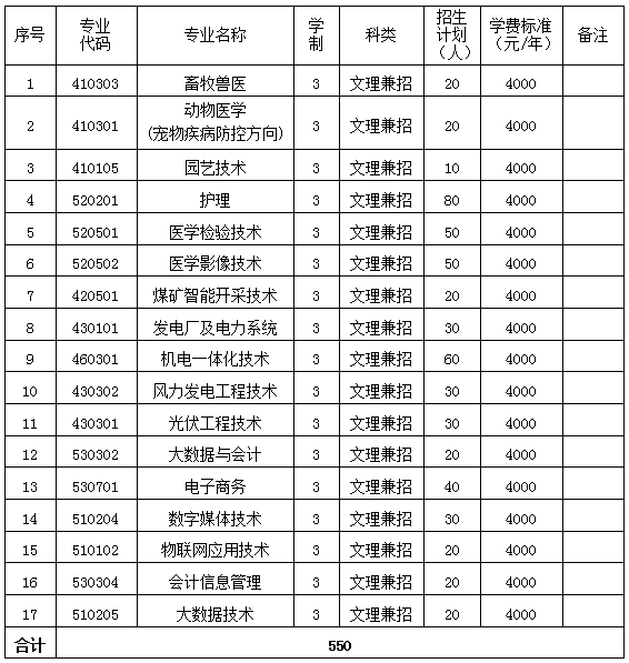 2023年朔州职业技术学院单招章程