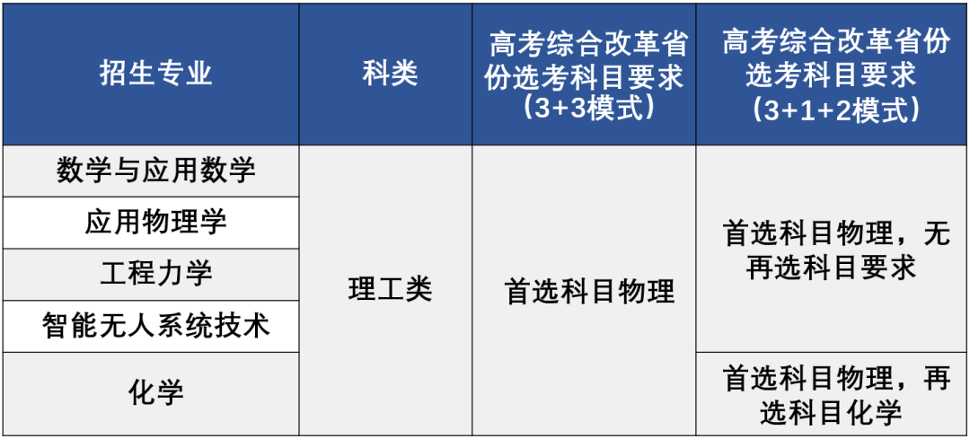 2023年北京理工大学强基计划招生简章