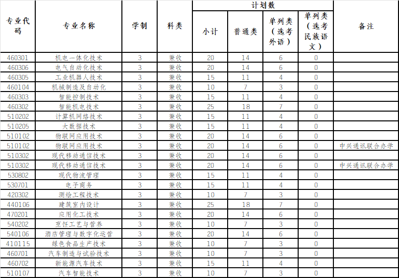 2023年石河子工程职业技术学院高职单招章程