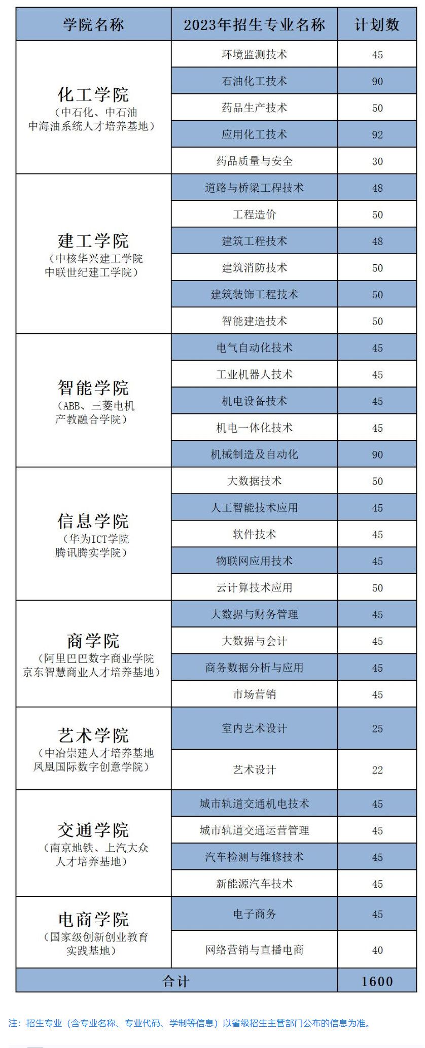 2023年扬州工业职业技术学院提前招生简章