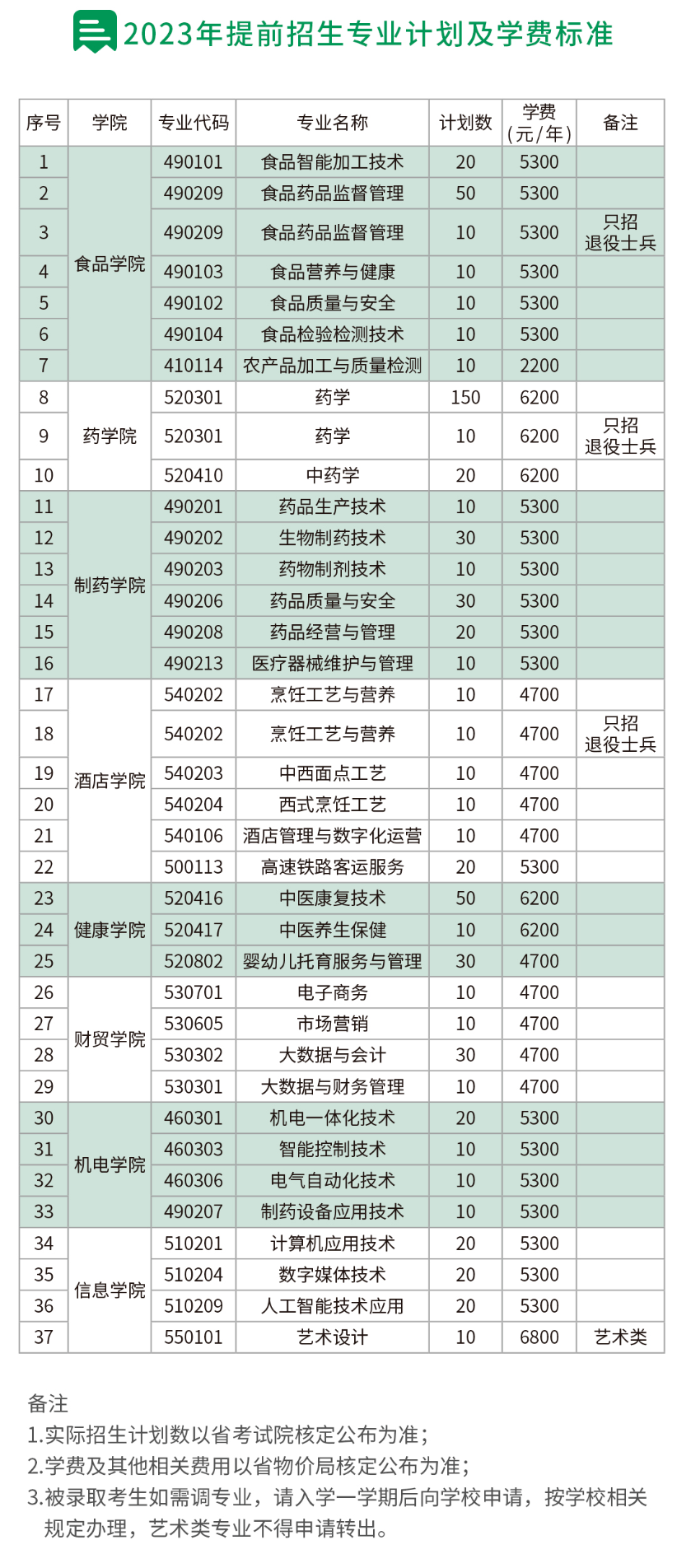 2023年江苏食品药品职业技术学院提前招生报考指南
