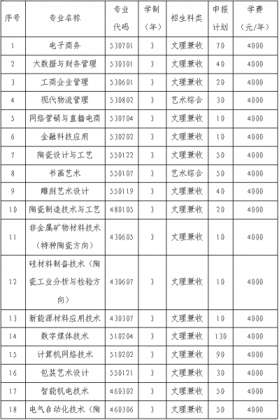2023年朔州陶瓷职业技术学院单招章程