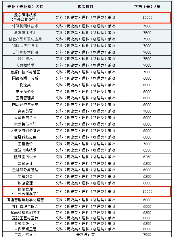重庆商务职业学院中外合作办学专业有哪些？