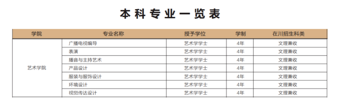 成都锦城学院艺术类专业有哪些？