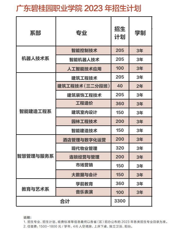 广东碧桂园职业学院有哪些专业？