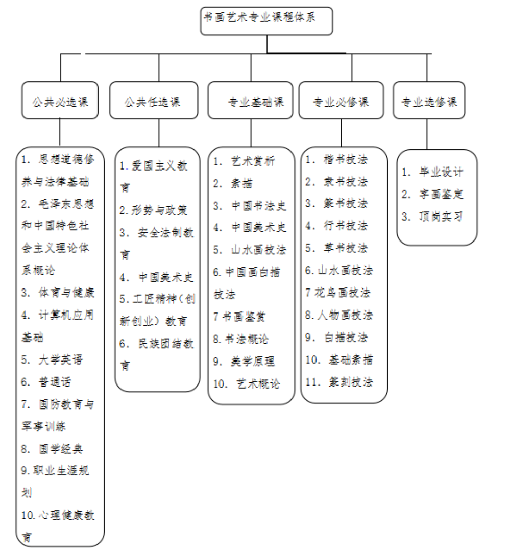 2023年云南现代职业技术学院艺术类招生简章（书画艺术专业）