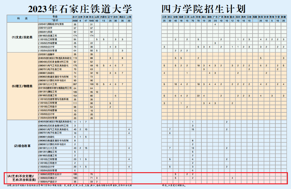 石家庄铁道大学四方学院艺术类专业有哪些？