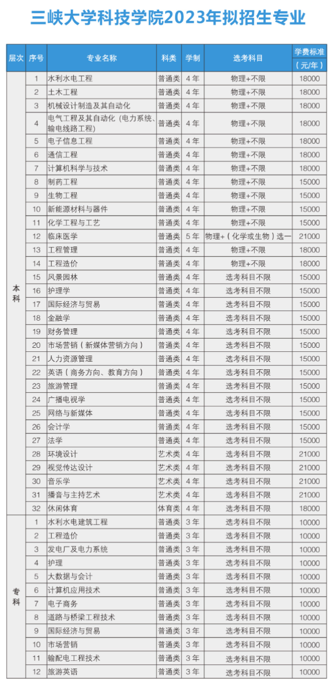 2023三峡大学科技学院学费多少钱一年-各专业收费标准