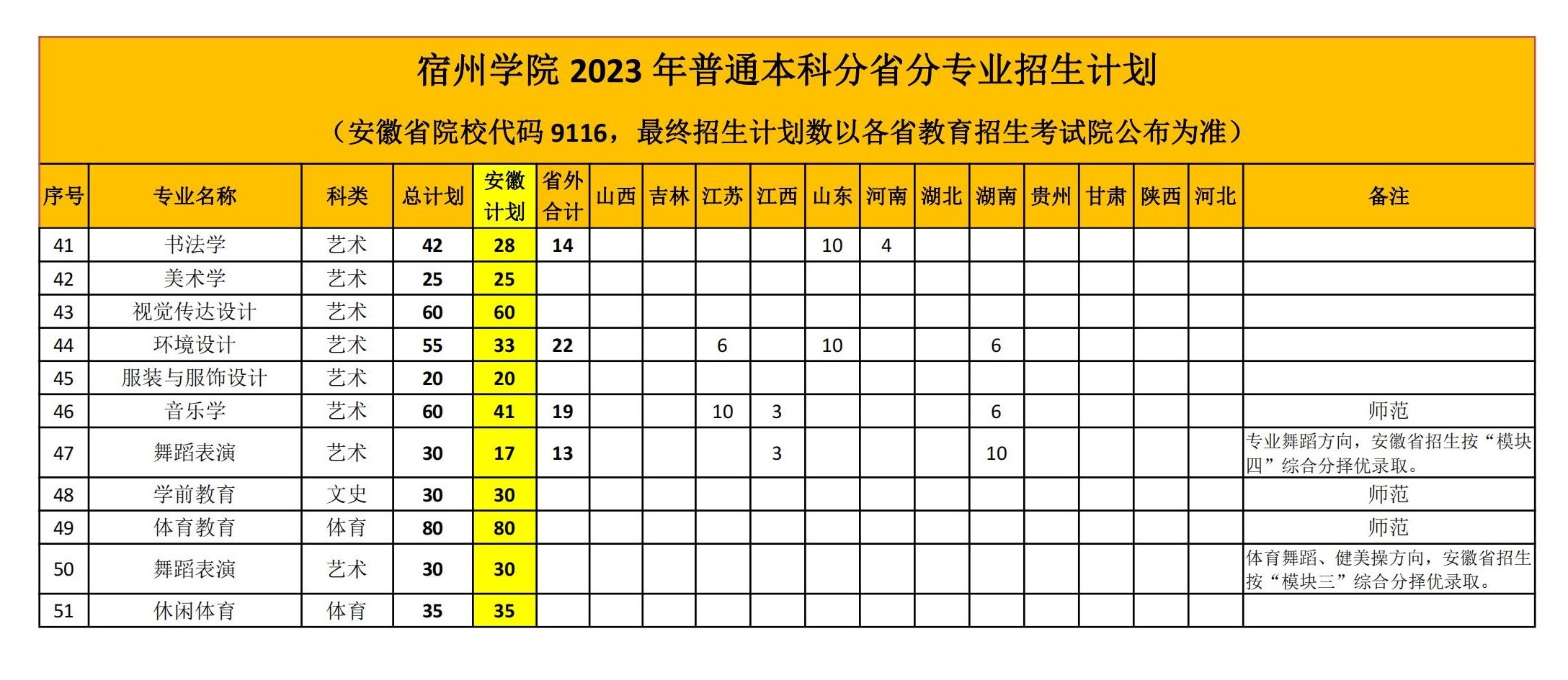 宿州学院艺术类专业有哪些？