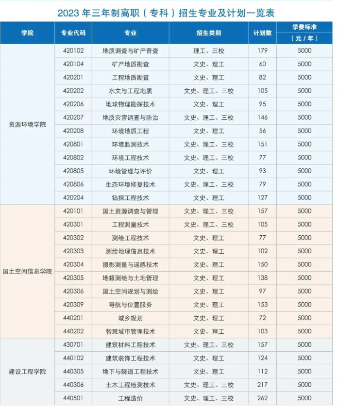 2023云南国土资源职业学院学费多少钱一年-各专业收费标准
