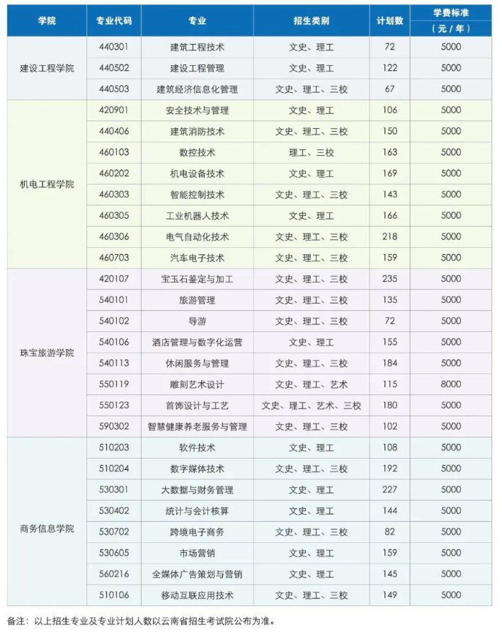 2023云南国土资源职业学院学费多少钱一年-各专业收费标准