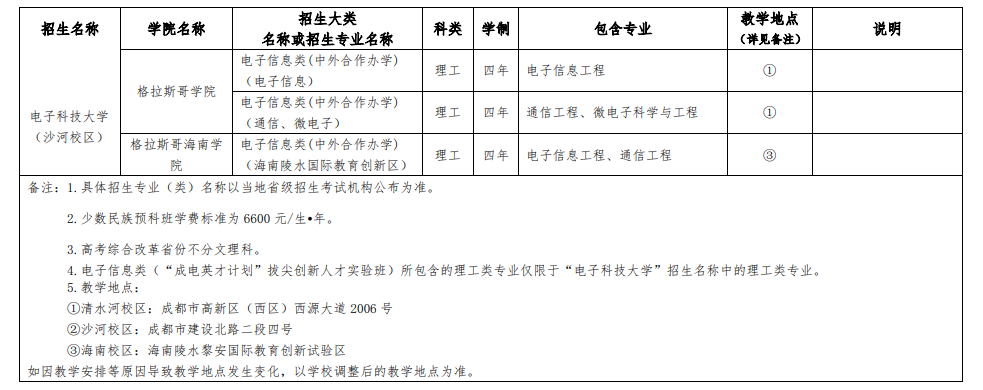 电子科技大学中外合作办学专业有哪些？