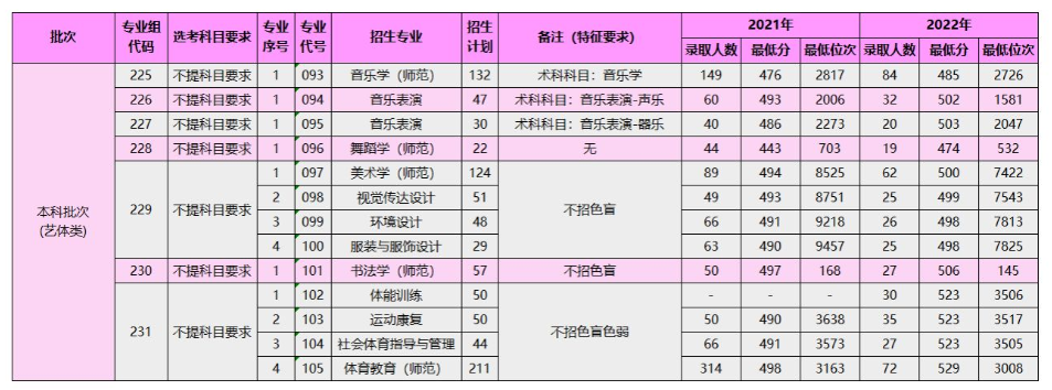 岭南师范学院艺术类专业有哪些？
