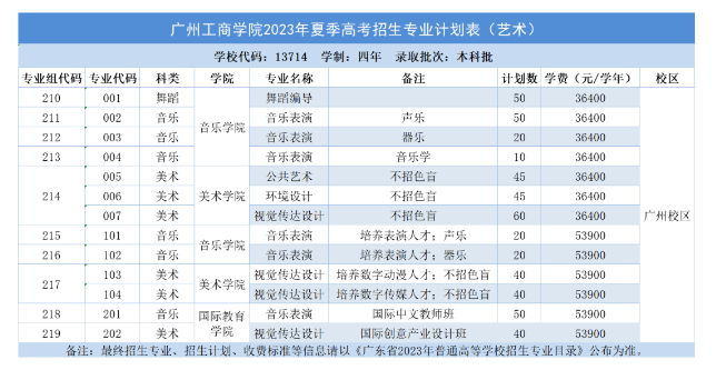 广州工商学院艺术类专业有哪些？
