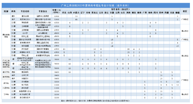 广州工商学院艺术类专业有哪些？