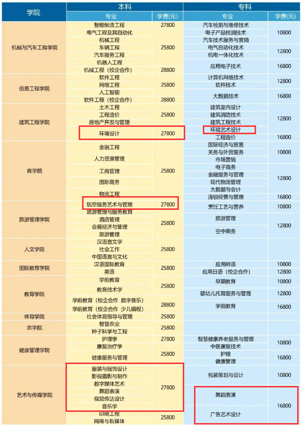 青岛恒星科技学院艺术类专业有哪些？