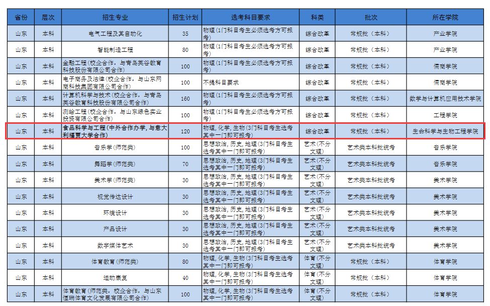 济宁学院中外合作办学专业有哪些？