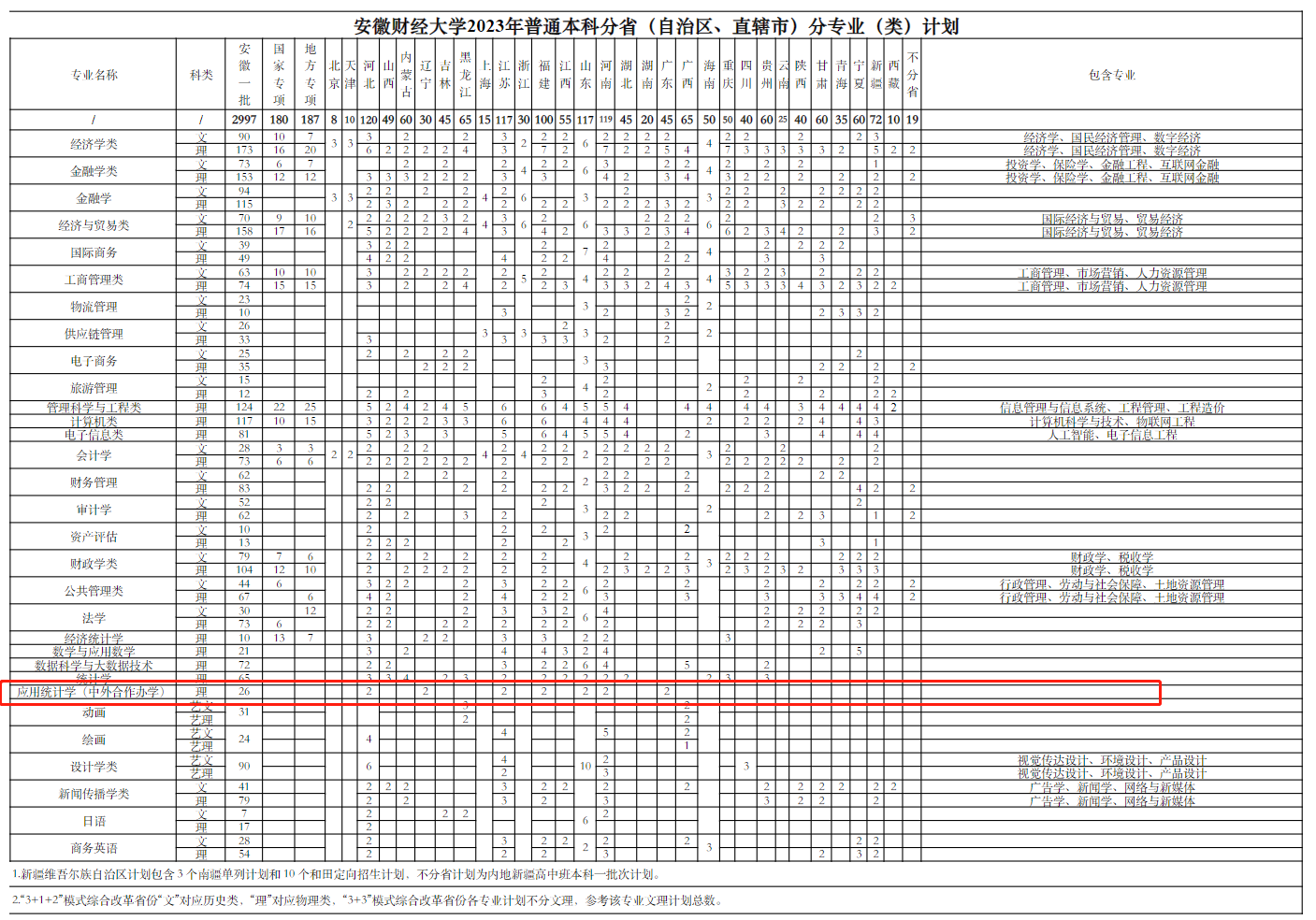 安徽财经大学中外合作办学专业有哪些? 安徽财经大学中外合作办学专业有哪些?