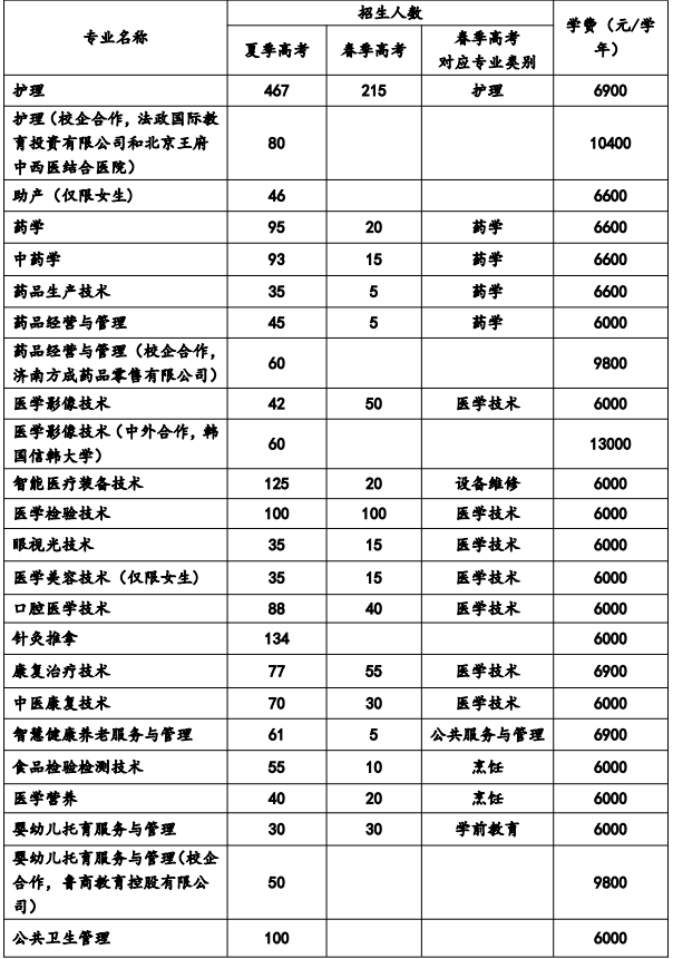 2023济南护理职业学院学费多少钱一年-各专业收费标准