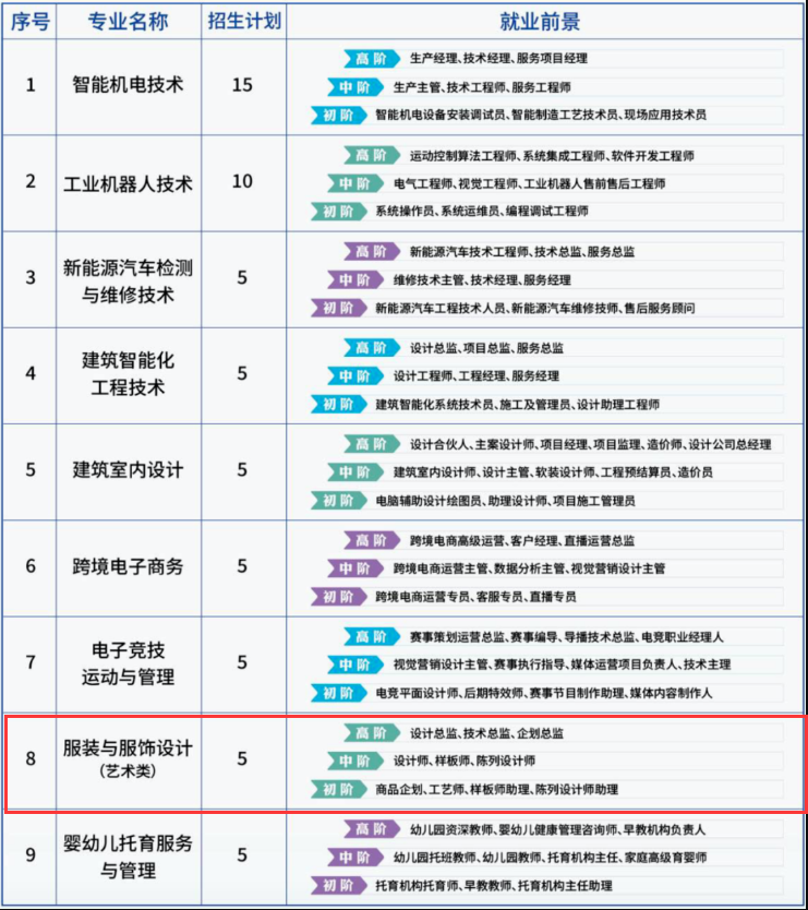 上海闵行职业技术学院艺术类专业有哪些？