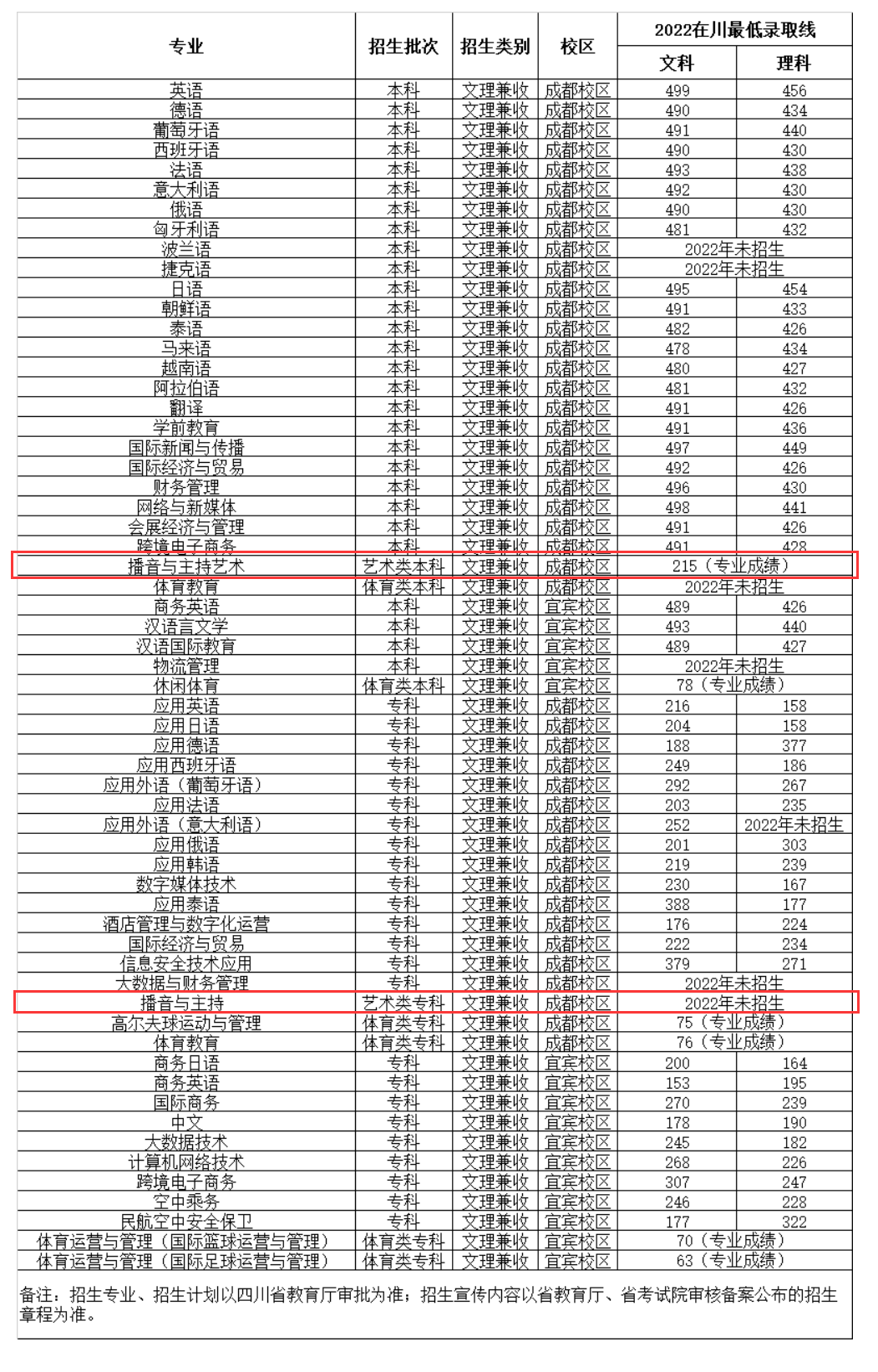 四川外国语大学成都学院艺术类专业有哪些？