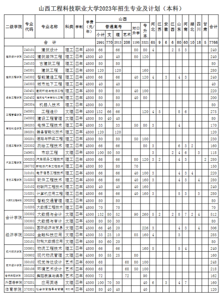 2023山西工程科技职业大学学费多少钱一年-各专业收费标准