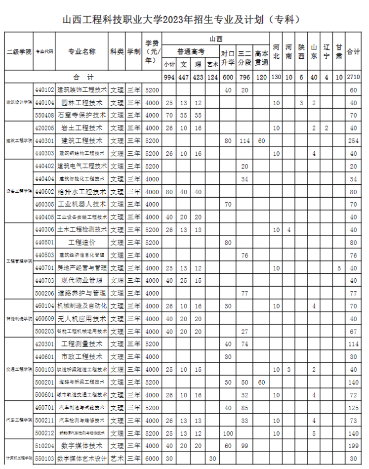 2023山西工程科技职业大学学费多少钱一年-各专业收费标准