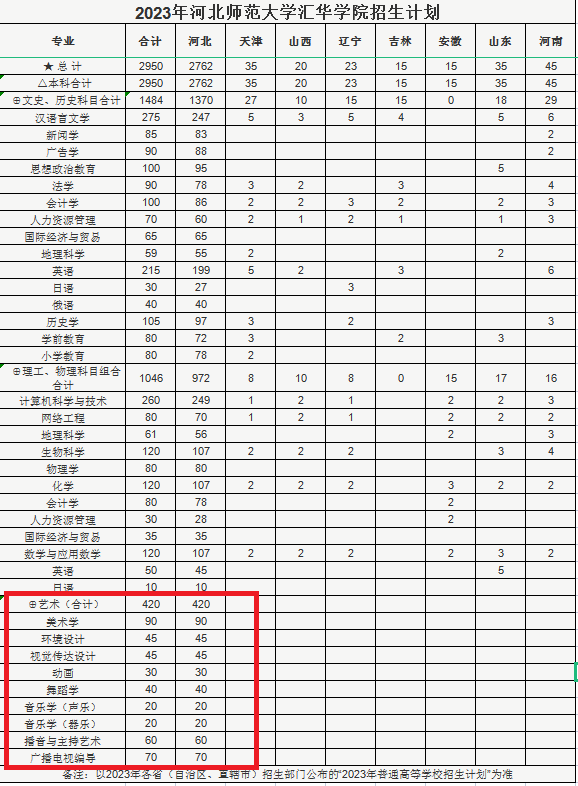 河北师范大学汇华学院艺术类专业有哪些？