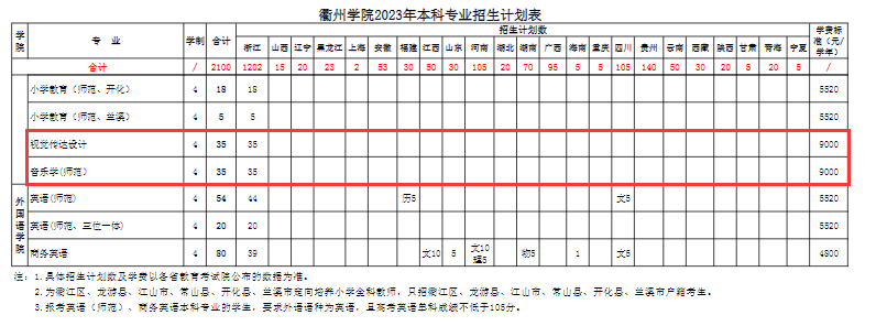 衢州学院艺术类专业有哪些？