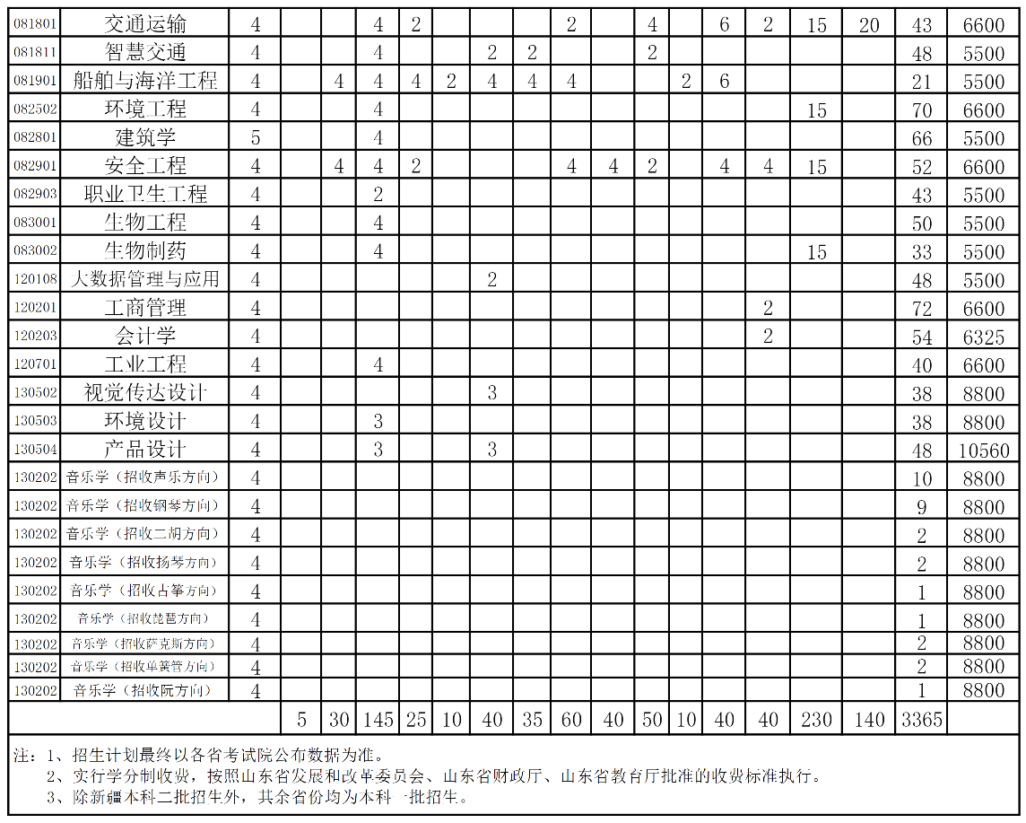 2023山东科技大学学费多少钱一年-各专业收费标准