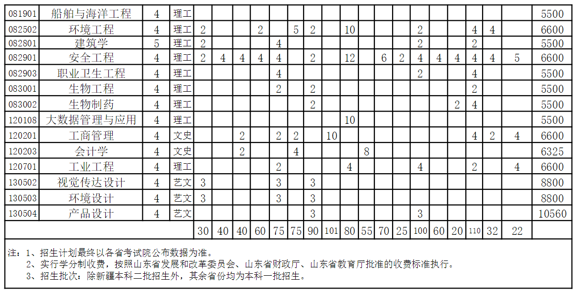 2023山东科技大学学费多少钱一年-各专业收费标准