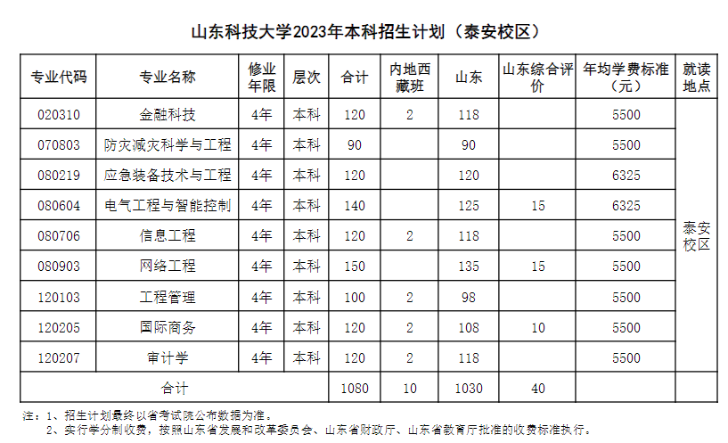 2023山东科技大学学费多少钱一年-各专业收费标准