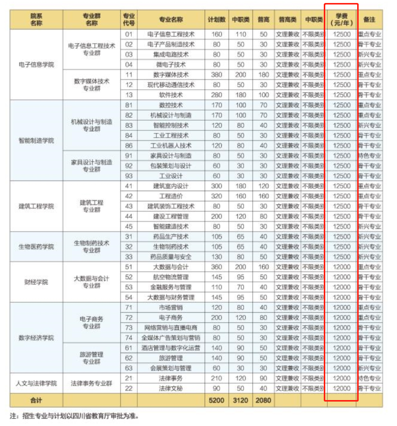 2023四川现代职业学院学费多少钱一年-各专业收费标准