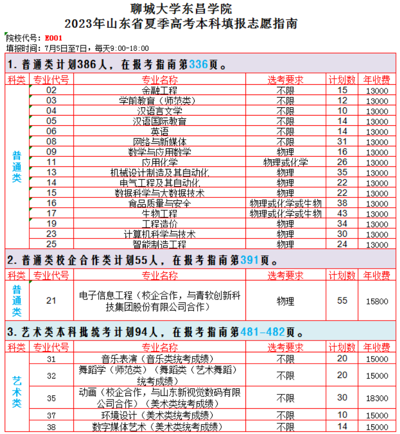 2023聊城大学东昌学院学费多少钱一年-各专业收费标准
