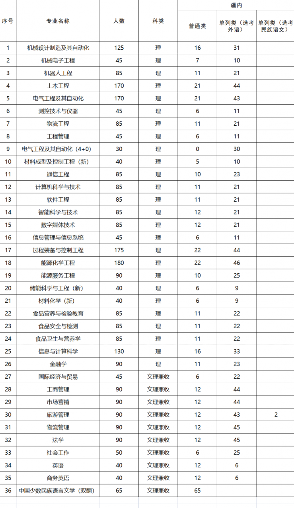 2023年新疆理工学院招生章程