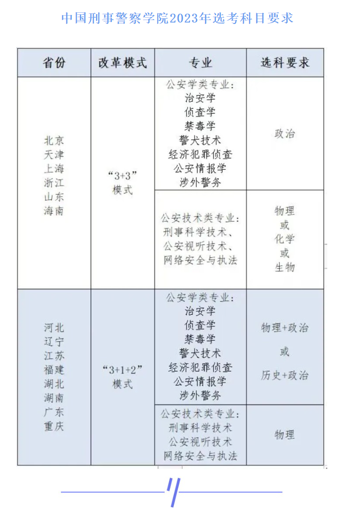 2023年中国刑事警察学院招生章程