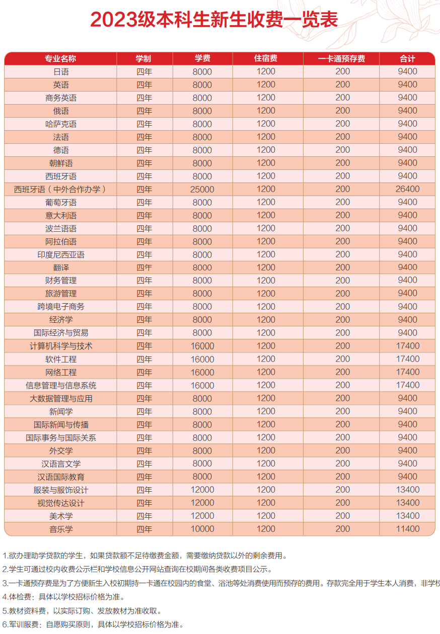 2023年大连外国语大学新生开学时间-报到需要带什么东西