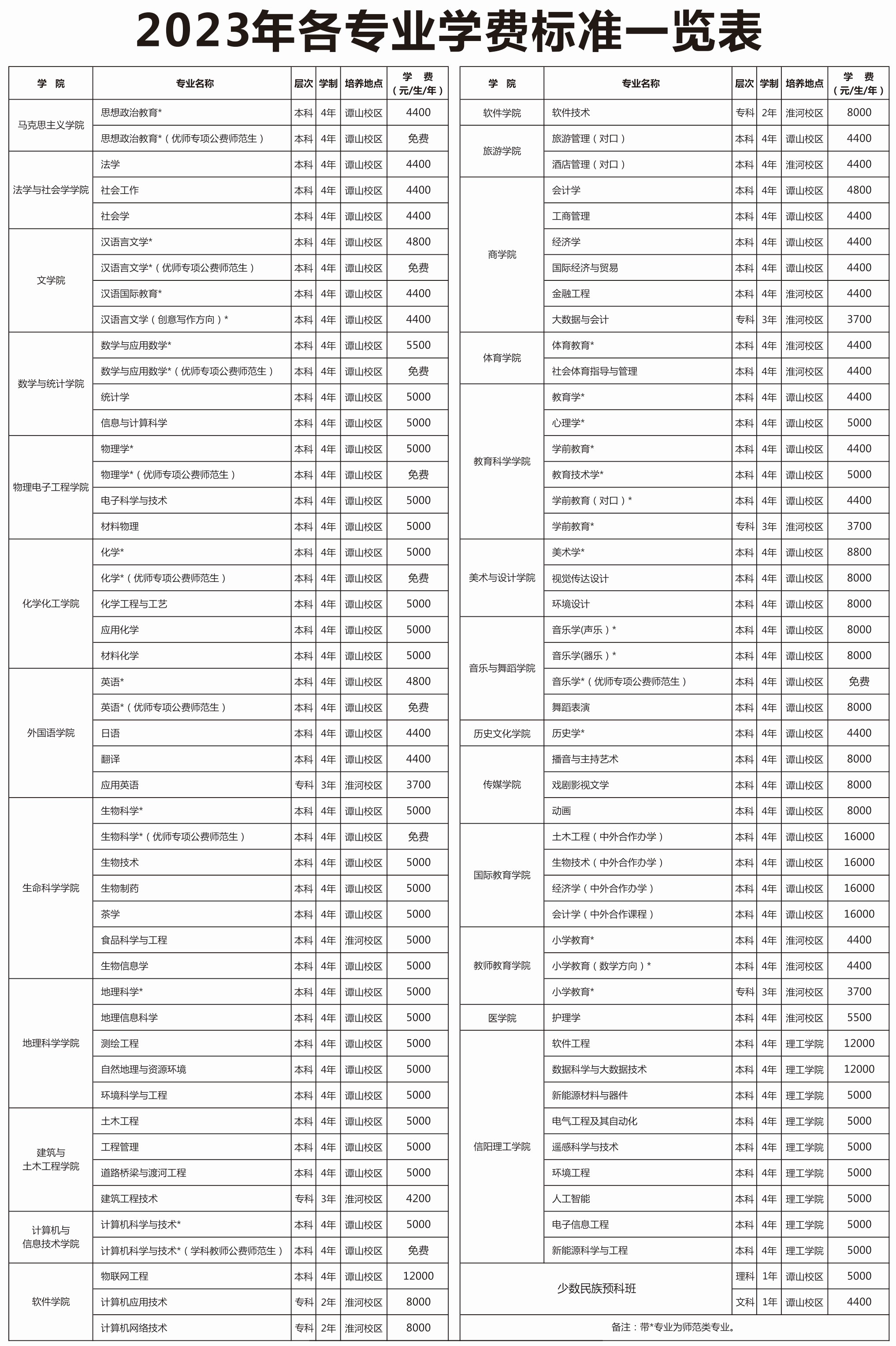2023年信阳师范大学新生开学时间-报到需要带什么东西