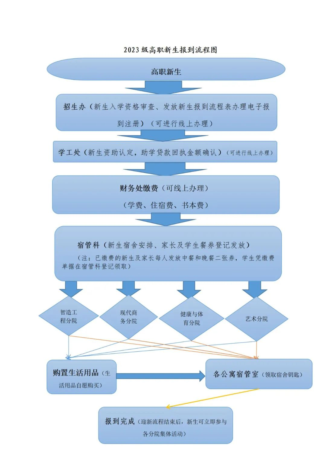 2023年贵州工贸职业学院新生开学时间-报到需要带什么东西