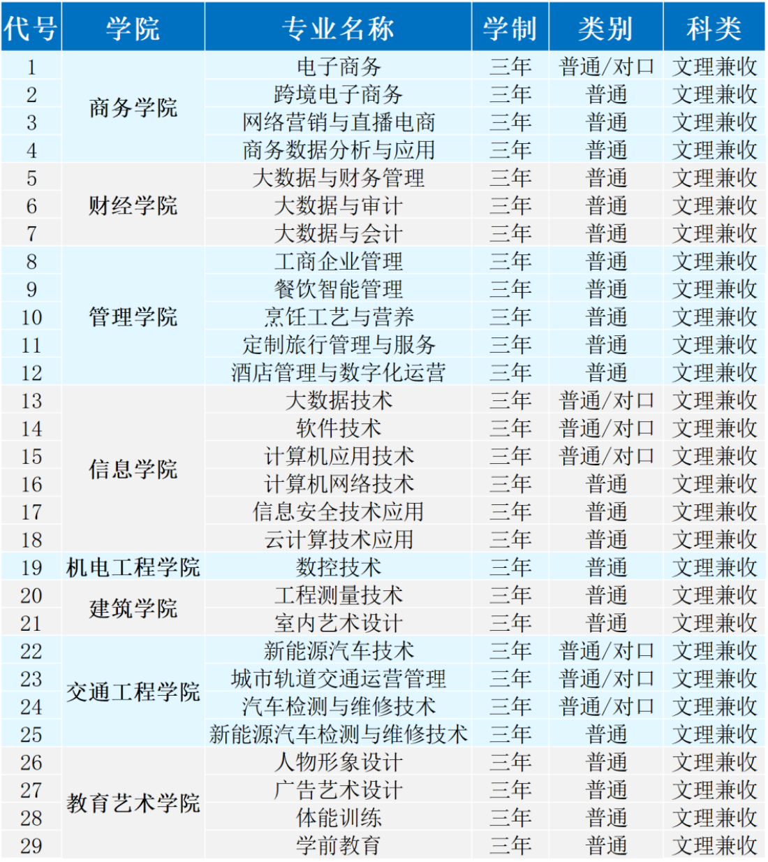 2023年郑州电子商务职业学院招生章程