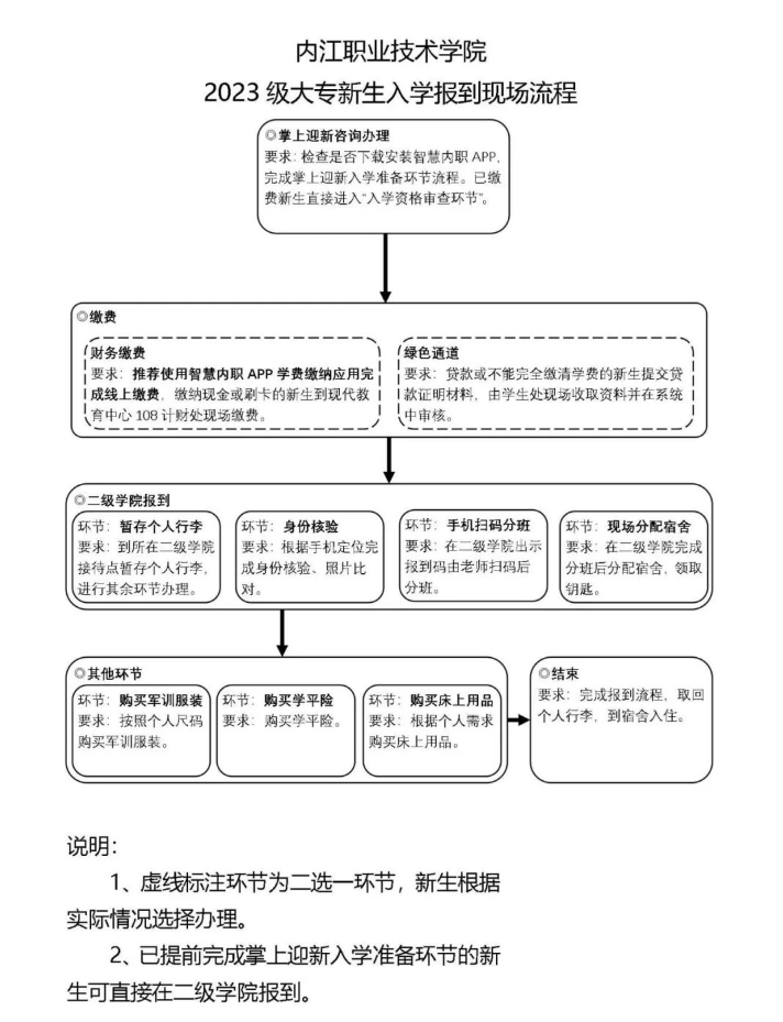 2023年内江职业技术学院新生开学时间-报到需要带什么东西