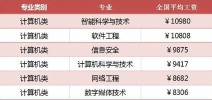 计算机专业毕业后的工资水平