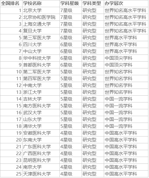 最好的临床医学专业大学排名