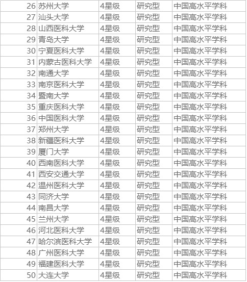 最好的临床医学专业大学排名