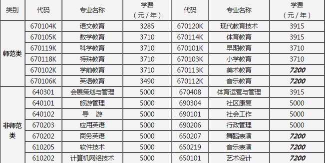 南昌师范高等专科学校学费