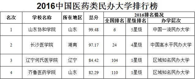 医学类院校三大梯队 附医药类大学排行榜